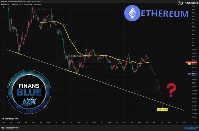 A TradingView chart of ETH420 Ethereum/USD showing a long-term downtrend with a FinansBlue annotation predicting a potential price target of 10,138.9.