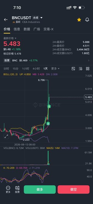 A cryptocurrency trading app screenshot showing BNC/USDT on Binance, with the latest price at 5.483 (+1.16%) and a candlestick chart.