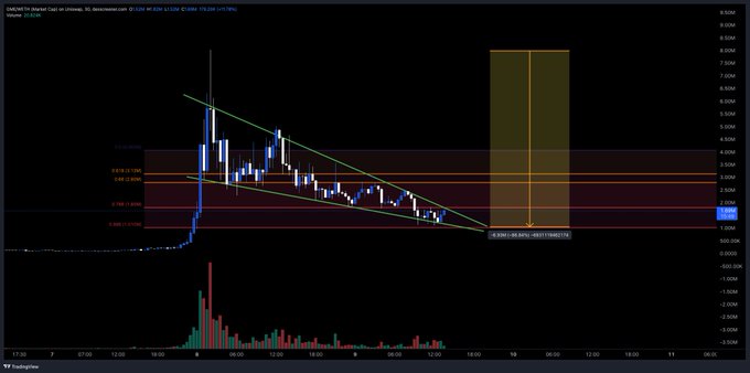 A TradingView chart of GME on Market Cap in USD shows a descending wedge/symmetrical triangle pattern with price hovering around $2.659B, alongside a projected bullish move highlighted by a vertical shaded box extending up toward $7.55B, with both 0.618 and 0.786 Fibonacci retracement levels marked near the current price action.