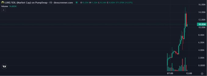 A TradingView chart of LUKE/SOL (Market Cap) on PumpSwap showing a value of 10.32M with a +3.57% change, displaying a sharp upward spike.