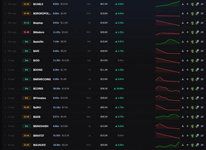 The image displays a cryptocurrency tracking dashboard showing various tokens like $CABLE, $GROKOPOL, $Maduro, and others with their recent price changes, with $CORGI notably showing a 28.95% gain. The post highlights that AlphaWallets tend to identify coins with actual potential, as evidenced by the mix of green (gains) and red (losses) performance charts across the listed tokens.