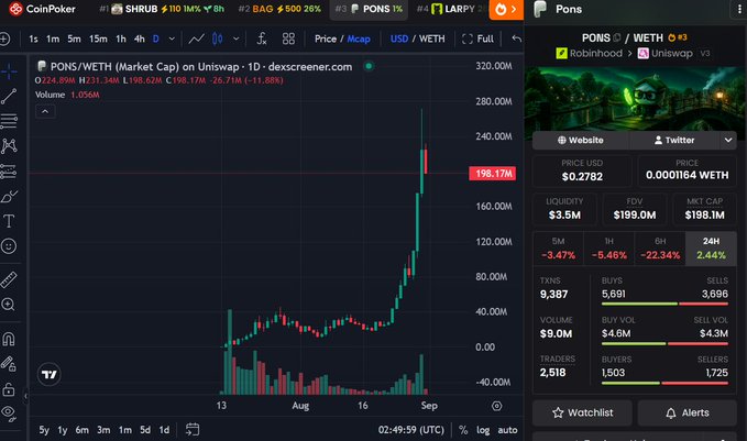 A CoinPoker screener showing the PONS/WETH chart with a sharp price spike up to 198.17M market cap, accompanied by a panel showing liquidity of $3.5M and FDV of $199.0M.