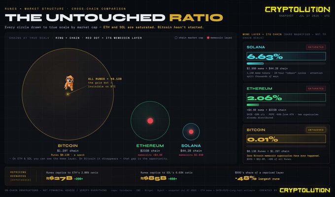 A "CRYPTOLUTION" infographic titled "THE UNTOUCHED RATIO" comparing the memecoin-to-stablecoin ratio across blockchains, showing Bitcoin at 0.01%, Ethereum at 2.06%, and Solana at 6.63%.