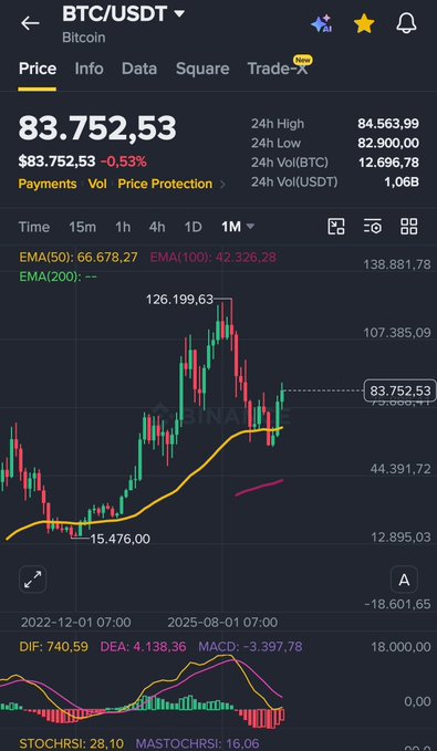 A cryptocurrency trading chart for BTC/USDT showing a current price of $83,752.53, with 24h high of 84,563.99, low of 82,900.00, and various technical indicators (EMA, DIF, DEA, MACD, STOCHRSI) on the Binance app.