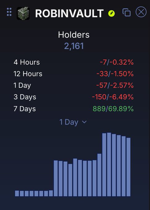 A digital dashboard for "ROBINVAULT" tracking holder statistics, showing 2,161 holders, changes over various timeframes (showing a -2.57% drop over 1 day and +69.89% over 7 days), and a bar chart.