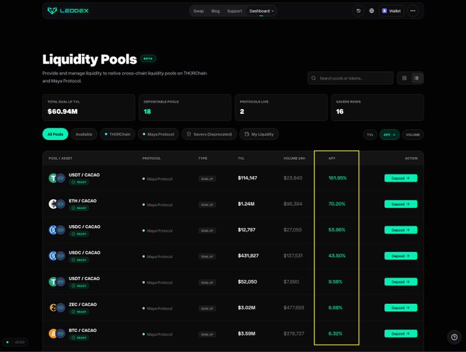 A screenshot of the Leodex "Liquidity Pools" dashboard displaying cross-chain pools on THORChain and Maya Protocol, highlighting APYs of 161.95%, 70.20%, 53.98%, 42.50%, 9.58%, 8.68%, and 6.32% across various pairs like USDC/CACAO, ETH/CACAO, USDC/CACAO, USDT/CACAO, ZEC/CACAO, and BTC/CACAO—visually supporting the claim that Maya Protocol liquidity providers are earning strong yields.