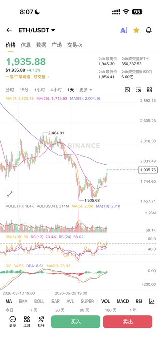 A Binance trading chart for ETH/USDT shows Ethereum priced at $1,935.88 with a 4.13% gain over 24 hours, highlighting recent price action between highs of $1,945.30 and lows of $1,854.41—visually supporting the post's bullish sentiment about ETH.