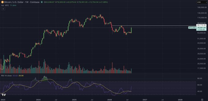 A Bitcoin/USD weekly chart on Coinbase shows BTC trading at $78,881, with a 1.95% gain at $1,754.34, while the RSI sits at 56.69—contrasting with the post's focus on XRP's weekly close at $1.52 by highlighting Bitcoin's broader market performance rather than XRP.