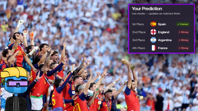 The image shows the Spanish national football team celebrating with the World Cup trophy, overlaid with a "Your Prediction" panel showing Spain correctly predicted in 1st place while England, Argentina, and France were marked wrong. This relates to the post as it illustrates the prediction mistake—getting the top four teams right but in the wrong order, which contributed to losses on prediction markets like Foresight and Polymarket.