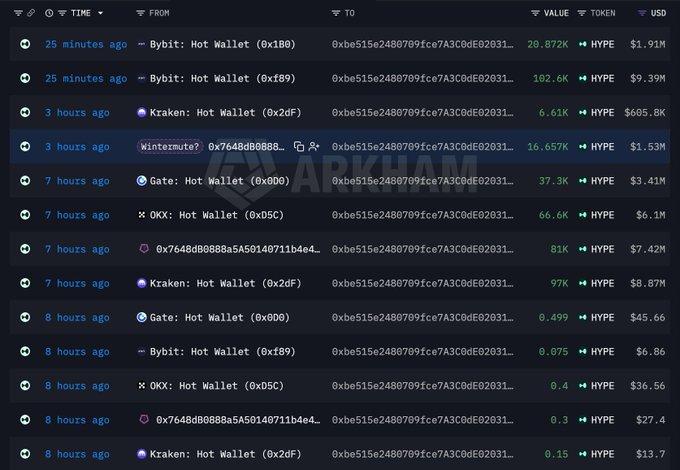 The image shows a transaction history table from Arkham, displaying multiple HYPE token withdrawals totaling hundreds of thousands of tokens (worth millions in USD) from major exchanges including Bybit, Kraken, Wintermute, Gate, and OKX, all sent to the same destination wallet (0xbe51...) within the past 8 hours. This visually confirms the post's claim that the wallet 0xbe51 has accumulated 428,640 HYPE (~$39.23M) across these recent withdrawals.