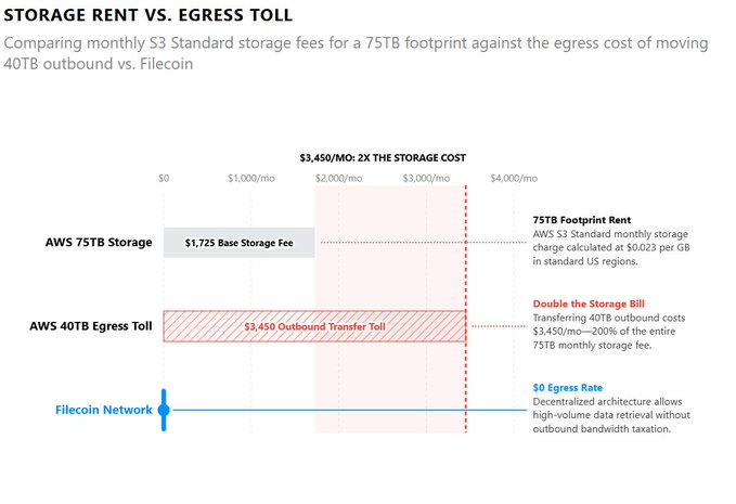 The chart compares monthly AWS S3 Standard storage fees ($1,725 for 75TB) against outbound egress costs ($3,450 for 40TB transfer) and Filecoin's $0 egress rate, visually demonstrating that AWS charges roughly double the storage fee just to retrieve data, while Filecoin imposes no egress toll.