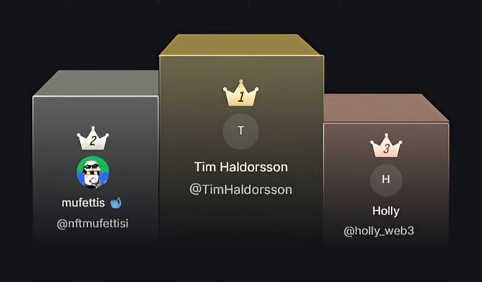 A 3D podium graphic showing a leaderboard with 1st place Tim Haldorsson (@TimHaldorsson), 2nd place mufettis (@nftmufettisi), and 3rd place Holly (@holly_web3).