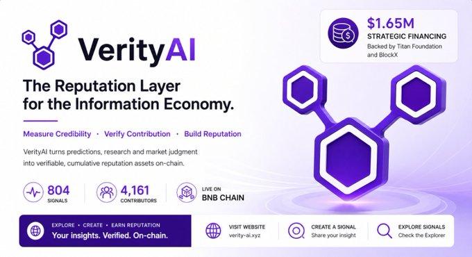 VerityAI is a BNB Chain-based reputation platform that turns predictions and research into verifiable, on-chain credibility assets, having secured $1.65M in strategic financing from Titan Foundation and BlockX, with 804 signals and 4,161 contributors logged to date. The image visually reinforces the post's central question about information trust in crypto by showcasing how VerityAI addresses it—offering a structured, transparent system where users can explore signals, share insights, and earn reputation based on measurable contributions rather than mere engagement.