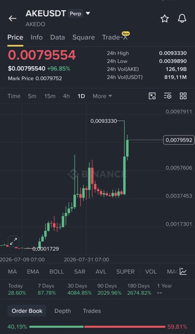 A trading chart screenshot from Binance showing the AKEUSDT (AKEDO) perpetual pair with a current price of 0.0079554, up 96.85%, displaying massive gains (2674.82% over 1 year) with a dramatic price spike visible on the chart.
