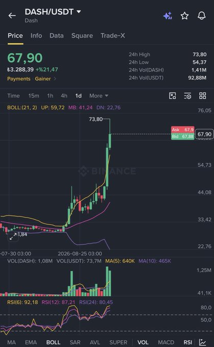A Binance chart showing DASH/USDT at $67.90 with a +21.47% surge, having climbed from around $19 to a 24h high of $73.80. The image supports the post's claim of DASH's bullish movement, which the author suggests historically precedes a rally in COTI.
