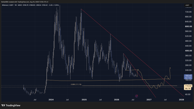 A TradingView candlestick chart of Bittensor (TAOUSDT) on the weekly timeframe shows a long-term downtrend with a major support zone marked at $111.19 (0.886 Fib level), consistent with the post's prediction that $TAO could fall to the 96-110 area soon.
