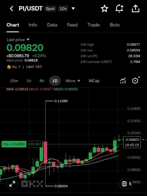 A cryptocurrency trading app displays the PI/USDT daily chart at $0.09820, with a 24-hour high of $0.09977 and low of $0.09559, alongside moving averages (MA5: 0.09615, MA10: 0.09477, MA20: 0.09302) and a candlestick pattern showing bullish momentum consistent with the post's claim that PI is approaching the $0.10 resistance level.