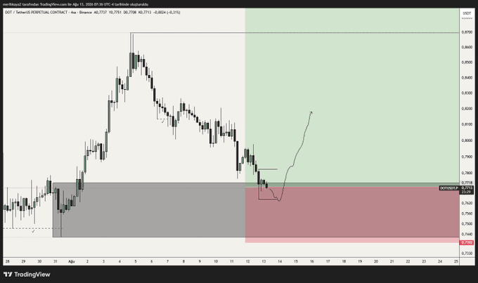 A TradingView candlestick chart for DOTUSDT (Perpetual Contract), showing price action with a marked bullish trade setup featuring a gray entry zone and green/pink target zones.