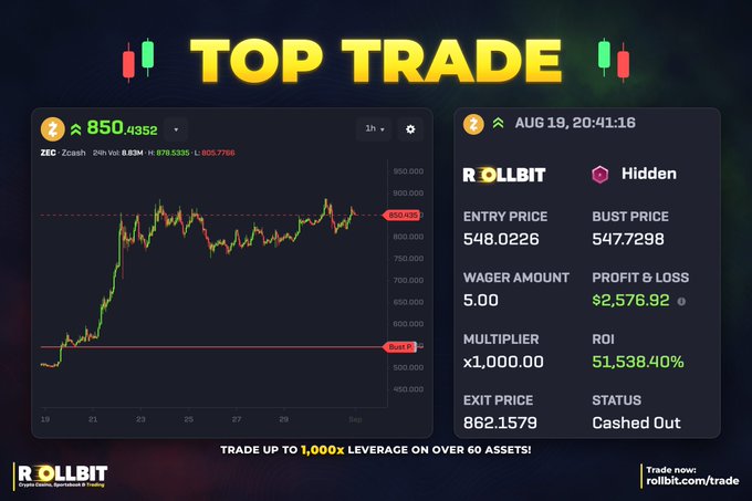 A 'TOP TRADE' promotional graphic for Rollbit showing a ZEC/Zcash candlestick chart and trade details including an entry price of 548.0226, a wager amount of 5.00 with a x1,000.00 multiplier yielding a 51,538.40% ROI profit of $2,576.92.