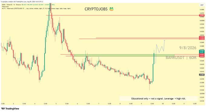 A TradingView candlestick chart of BANKUSDT on the 60-minute timeframe shows the price breaking out above a green support zone around $0.0450–$0.0475, with horizontal resistance levels marked near $0.0500 and $0.0575, supporting the post's claim of a clean breakout targeting $0.0500+. The chart is dated 9/8/2026 and watermarked "CRYPTOJOBS."