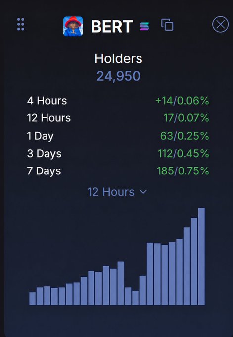 A screenshot showing BERT token holder statistics with 24,950 total holders and consistent growth across all timeframes (+14 in 4 hours, 185/0.75% over 7 days), visually reinforcing the "slowly, then all at once" narrative through a bar chart that shows modest early increases followed by a sharp upward surge in recent periods.