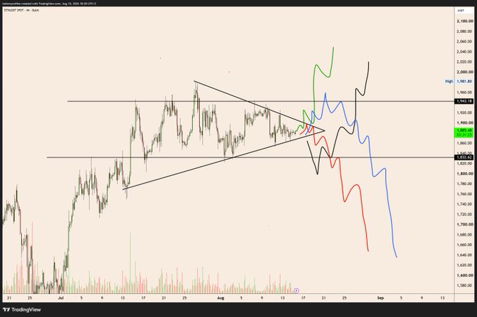 A TradingView chart of ETH/USD on the 4-hour timeframe from August 18-22, 2022, showing a symmetrical triangle pattern within a range between approximately $1,820 (resistance) and $1,630 (support), with three projected price paths (bullish green, neutral black, and bearish red/blue) diverging from the triangle's apex.
