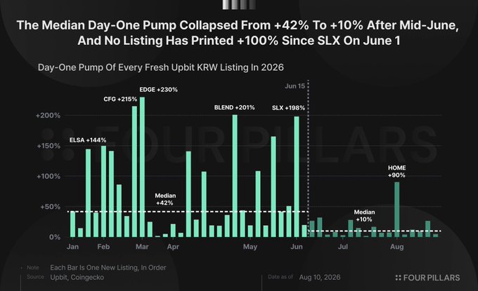 A bar chart titled "The Median Day-One Pump Collapsed From +42% To +10% After Mid-June, And No Listing Has Printed +100% Since SLX On June 1" shows the day-one pump of every fresh Upbit KRW listing in 2026, highlighting standout pumps like CFG +215%, EDGE +230%, BLEND +201%, SLX +198%, ELSA +144%, and HOME +90%, with the median dropping sharply after a June 15 cutoff—visually reinforcing the post's claim that the Upbit listing pump has died as the exchange's volumes plummeted 70% YTD amid a flood of new listings.