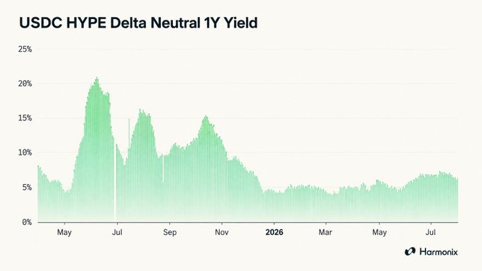 The image shows a chart titled "USDC HYPE Delta Neutral 1Y Yield" from Harmonix, displaying the annualized yield over approximately one year (May 2025 to July 2026), which peaked near 20% in mid-2025 before declining to around 5-7% in recent months, visually supporting the post's claim of a ~6.9% APY average over the last 45 days.