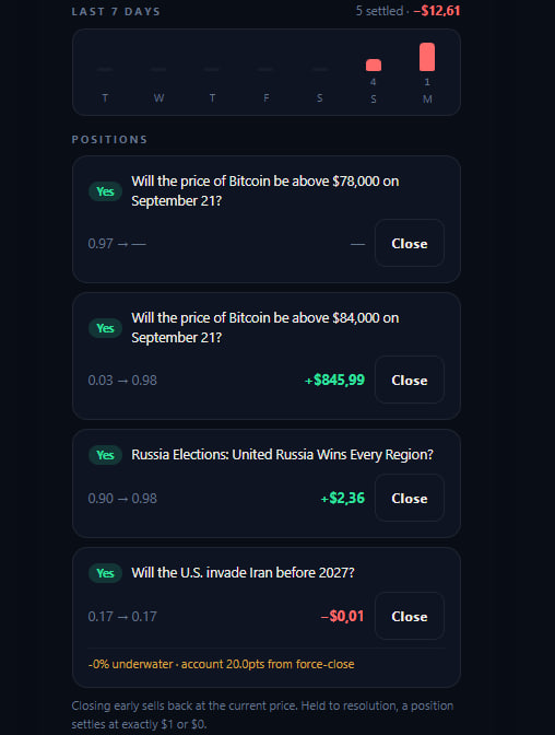 A prediction market interface showing open positions, including 'Will the price of Bitcoin be above $78,000 on September 21?' at 0.97 probability, and 'Will the price of Bitcoin be above $84,000 on September 21?' showing a +$845.99 gain.