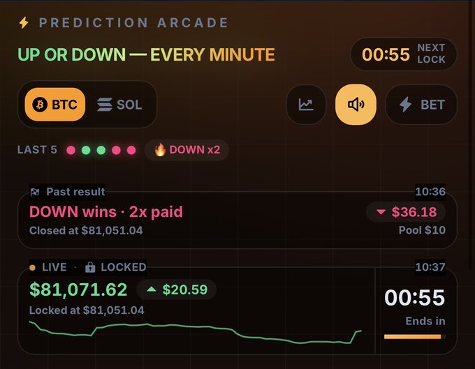 Prediction Arcade interface showing 'UP OR DOWN — EVERY MINUTE' for BTC with 00:55 countdown, past results showing 'DOWN wins · 2x paid' closed at $81,051.04, and live BTC price at $81,071.62.