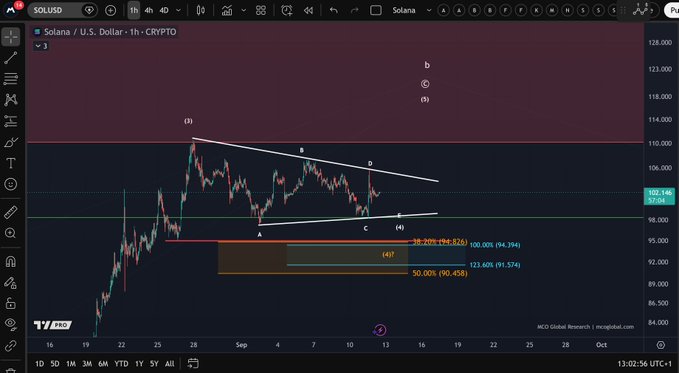 A TradingView chart of SOL/USD on the 1-hour timeframe shows Solana consolidating between approximately $95,000 support and $105,000 resistance, with a converging wedge/triangle pattern and Fibonacci retracement levels (38.20%, 50.00%) highlighted in orange. The post's claim of sideways movement between structural levels and a potential triangle formation is visually supported by the narrowing price action and converging trendlines drawn on the chart.