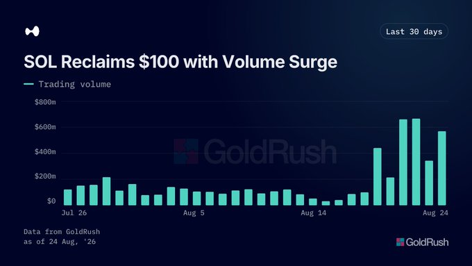 A bar chart titled 'SOL Reclaims $100 with Volume Surge' from GoldRush showing trading volume over the last 30 days, with data as of August 24, 2026.