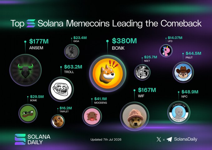 The image, titled "Top Solana Memecoins Leading the Comeback," displays the 12 largest Solana memecoins by market cap as of July 7th, 2026, with BONK leading at $380M, followed by ANSEM ($177M), WIF ($167M), and TROLL ($63.2M). Other notable tokens shown include NPC, PNUT, MOODENG, BOME, TRIPLET, DRA, UFD, NEET, and OPIUM, illustrating the post's theme of renewed memecoin activity on the Solana blockchain.