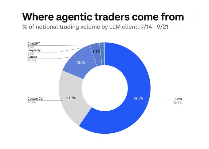 The chart "Where agentic traders come from" breaks down the % of notional trading volume by LLM client from 9/14 - 9/21, showing Grok leading at 59.5%, followed by Custom CLI (21.7%), Claude (13.4%), Perplexity (3.5%), and ChatGPT (1.5%), visually supporting the post's claim that Grok has become the dominant agentic trading harness on Coinbase.