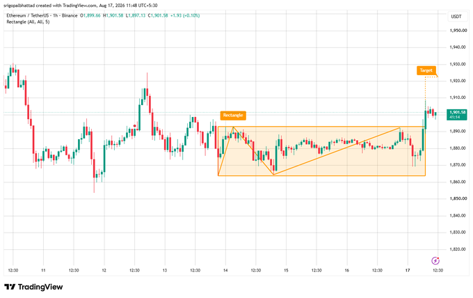 A TradingView candlestick chart for Ethereum/USDT on Binance displays a technical pattern labeled 'Rectangle' with a 'Target' indicator pointing to the $1,899.58 price level.