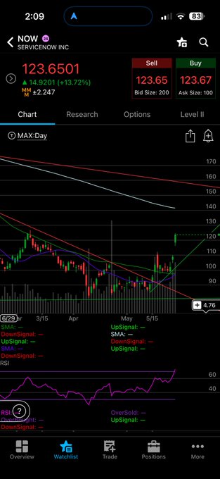 The image shows an iPhone screen displaying various stock charts, including one with a downward sloping red line that represents a downward trend in the stock market. The stock market seems to be experiencing a drop in value, as indicated by the chart's downward trend. This information is relevant for those interested in trading or investing in stocks and seeking to understand the current state of the market.