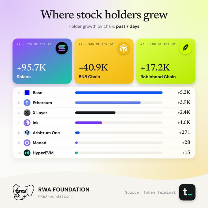 A chart titled 'Where stock holders grew' from RWA Foundation shows 7-day holder growth by chain, led by Solana (+95.7K), BNB Chain (+40.9K), and Robinhood Chain (+17.2K), with Base and Ethereum rounding out the top 5.