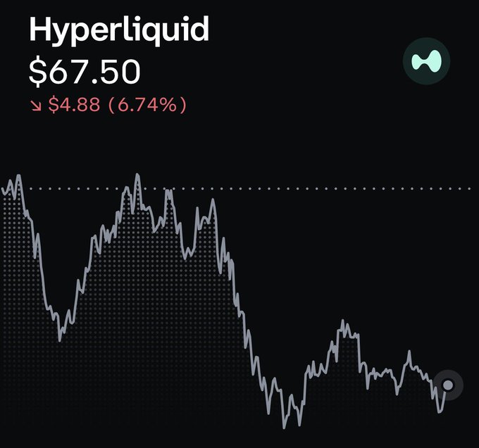 The image displays a line graph showing the price trend of a certain stock, possibly Hyper Liquid. The graph shows that the value has been dropping over time with a significant drop at the beginning and end points. There is also information about its price change relative to other stocks in the same market. Additionally, there is text stating "derisked" followed by "and added to the spot $HYPE bag here". This could be referring to the Hyper Liquid stock or another similar stock that has been priced down recently and may have been purchased as a hedge against further price drops, or even as an investment opportunity themselves. The chart may provide insights into potential buying or selling opportunities in this market.