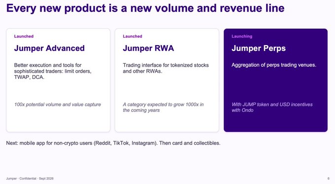 A presentation slide titled 'Every new product is a new volume and revenue line' outlining Jumper's product roadmap: Jumper Advanced (launched), Jumper RWA (launched), and Jumper Perps (launching), with plans for mobile app, card, and collectibles.