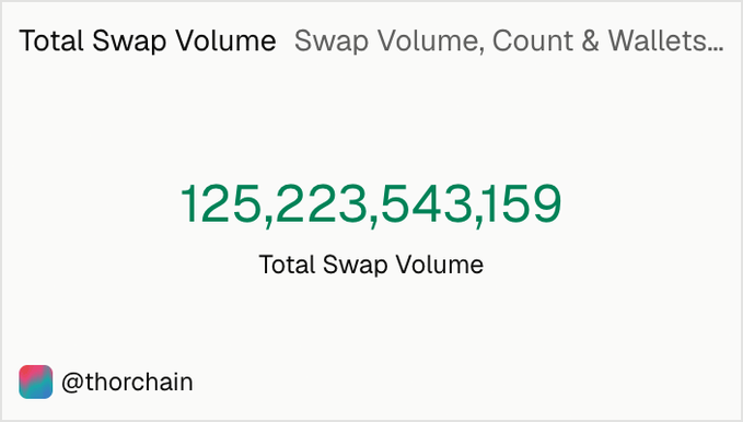 A dashboard widget displays "Total Swap Volume" of 125,223,543,159 for @thorchain, visually highlighting THORChain's milestone of surpassing $125 billion in cumulative swap volume.