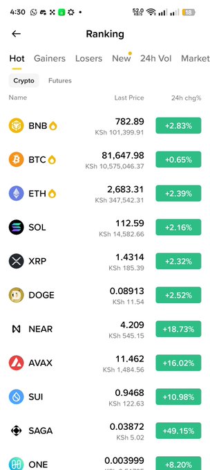 A cryptocurrency ranking app screenshot showing prices and 24-hour gains for various cryptos including BNB (+2.83%), BTC (+0.65%), ETH (+2.39%), SOL (+2.16%), XRP (+2.32%), and SAGA (+49.15%), priced in KSh.
