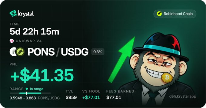 A Krystal DeFi platform screenshot showing a PNL of +$41.35 on a PONS/USDG liquidity position on Uniswap V4 via Robinhood Chain, featuring a cartoon monkey mascot with a Bitcoin coin.
