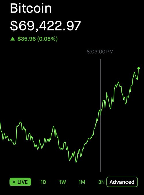 A Bitcoin price chart showing a current price of $69,422.97, up $35.96 (0.05%), displayed on a Robinhood-style interface with a 1-week live view showing an upward trend.
