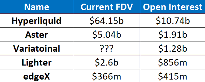 This table compares the "Current FDV" and "Open Interest" of various perpetual decentralized exchanges including Hyperliquid, Aster, Variatoinal, Lighter, and edgeX. The post uses this data to simulate Variational's FDV based on its Open Interest relative to Hyperliquid.