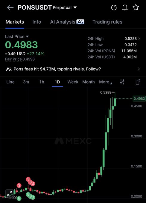 The image shows a MEXC trading chart for the PONSUSDT Perpetual pair, displaying a dramatic 27.14% surge with the last price at 0.4983 USD, a 24h high of 0.5288, and 24h volume of 11.055M PONS / 4.902M USDT, supporting the post's claim of strong upward momentum toward multibillion valuation.