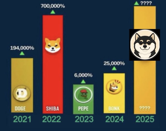 A bar chart comparing meme coin gains from 2021-2025: DOGE 194,000%, SHIBA 700,000%, PEPE 6,000%, BONK 25,000%, and an unnamed 2025 coin marked '????' with a Shiba Inu logo.