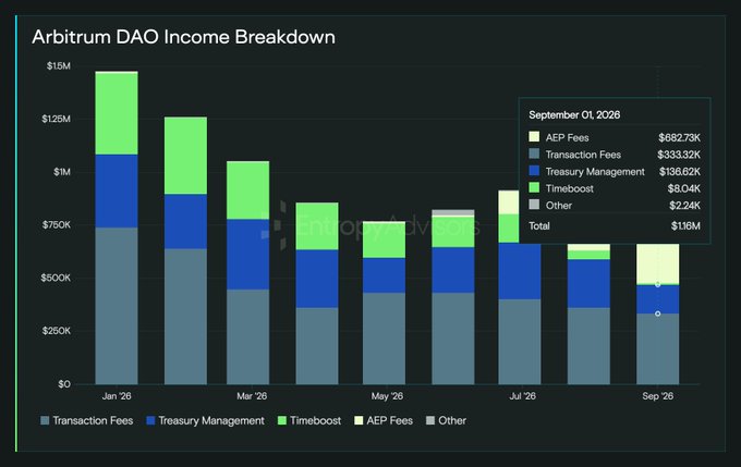 The image displays a stacked bar chart titled "Arbitrum DAO Income Breakdown," tracking monthly revenue from January 2026 through September 2026, with the September Q1 figure highlighted at $1.15M total (AEP Fees $682.73K, Transaction Fees $333.32K, Treasury Management $136.62K, Timeboost $5.04K, Other $2.24K). The visualization illustrates a consistent downward trend in income over the nine-month period, though the introduction of AEP Fees in late 2026 demonstrates how new revenue streams like institutional issuance royalties are beginning to supplement the Arbitrum DAO's capital base as outlined in the post's "financial supply chain" thesis.