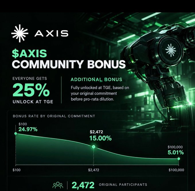 A promotional graphic for '$AXIS COMMUNITY BONUS' featuring a robotic figure, announcing a 25% unlock at TGE with a bonus rate chart showing percentages decreasing from 24.97% to 5.01% across original commitments.