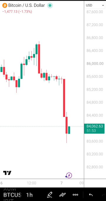 A TradingView candlestick chart of BTCUSD on a 1-hour timeframe shows Bitcoin falling to $84,062.63, down 1.73% (-$1,477.13), illustrating the sharp intraday decline referenced in the post about leveraged long liquidations amplifying a minor dip into a fast flush.