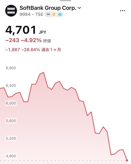 The image shows a stock chart for SoftBank Group Corp. (9984 · TSE) trading at 4,701 JPY, down -4.92% (–243) for the session, with a steep downward trend over the past month reflecting the noted -28.64% decline (–1,887). The accompanying text accurately summarizes this significant monthly loss visualized in the chart.